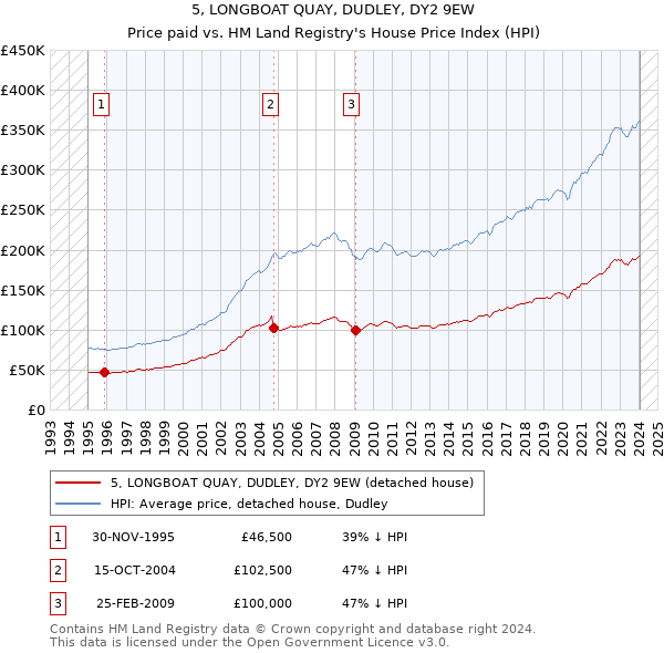 5, LONGBOAT QUAY, DUDLEY, DY2 9EW: Price paid vs HM Land Registry's House Price Index