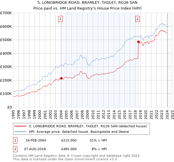 5, LONGBRIDGE ROAD, BRAMLEY, TADLEY, RG26 5AN: Price paid vs HM Land Registry's House Price Index