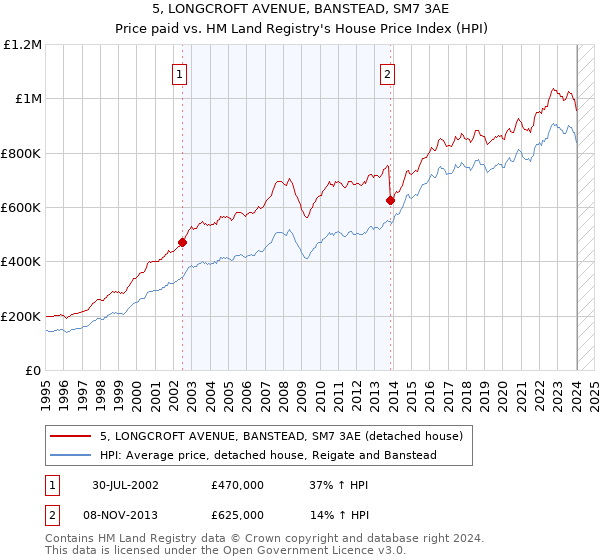 5, LONGCROFT AVENUE, BANSTEAD, SM7 3AE: Price paid vs HM Land Registry's House Price Index