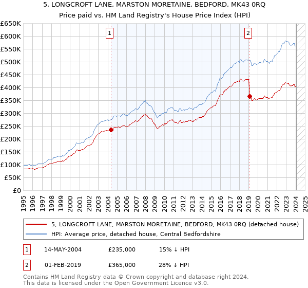 5, LONGCROFT LANE, MARSTON MORETAINE, BEDFORD, MK43 0RQ: Price paid vs HM Land Registry's House Price Index