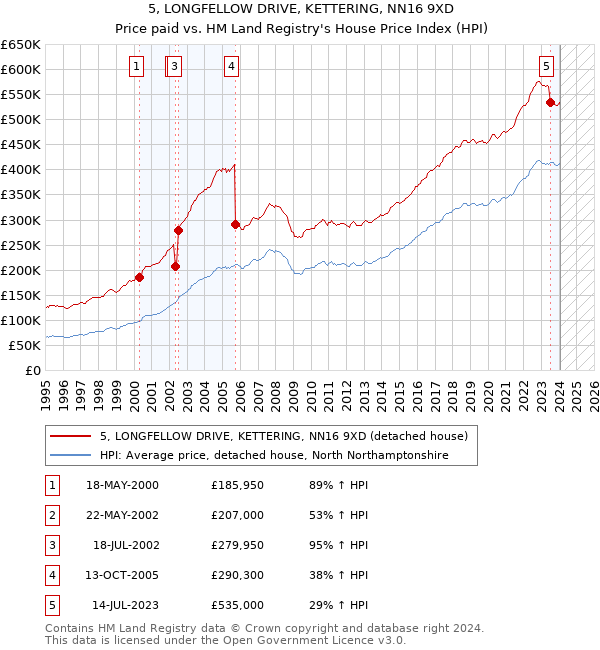 5, LONGFELLOW DRIVE, KETTERING, NN16 9XD: Price paid vs HM Land Registry's House Price Index
