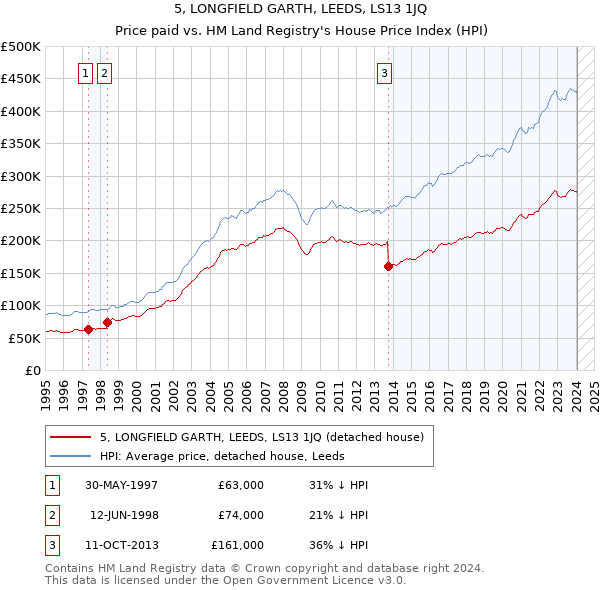 5, LONGFIELD GARTH, LEEDS, LS13 1JQ: Price paid vs HM Land Registry's House Price Index