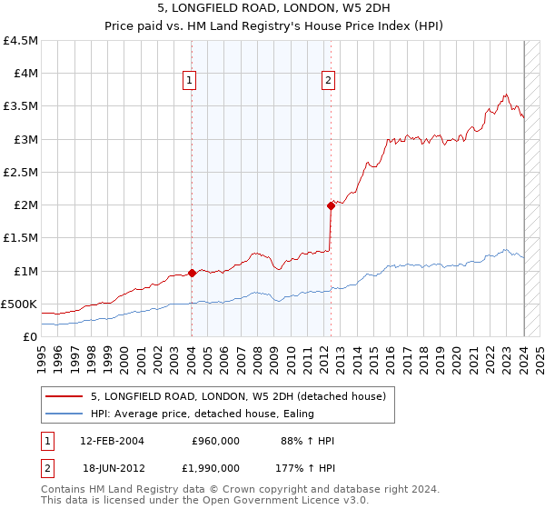 5, LONGFIELD ROAD, LONDON, W5 2DH: Price paid vs HM Land Registry's House Price Index