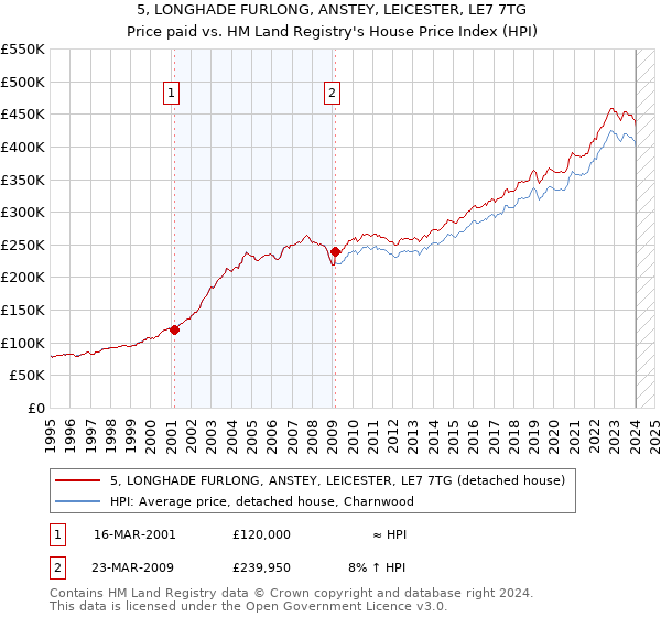 5, LONGHADE FURLONG, ANSTEY, LEICESTER, LE7 7TG: Price paid vs HM Land Registry's House Price Index