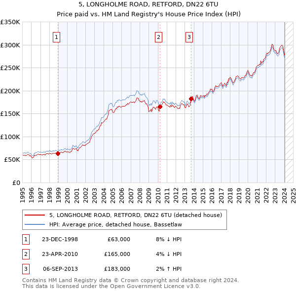 5, LONGHOLME ROAD, RETFORD, DN22 6TU: Price paid vs HM Land Registry's House Price Index