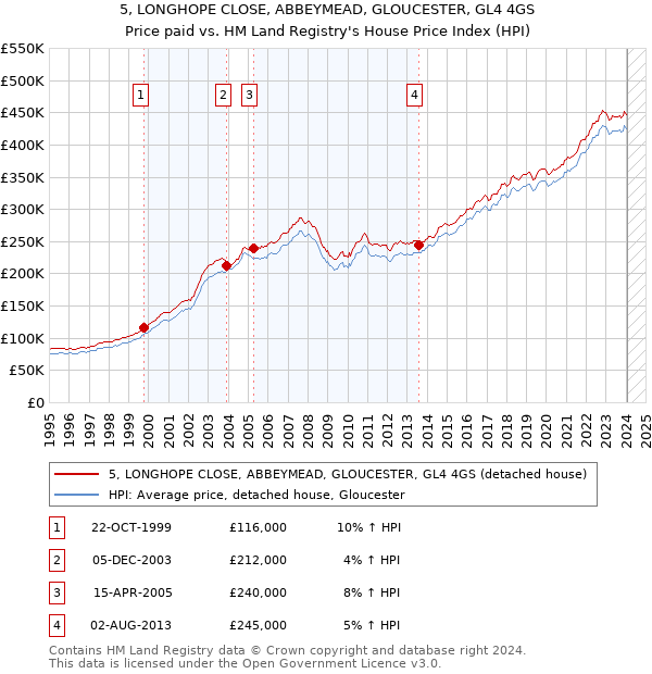 5, LONGHOPE CLOSE, ABBEYMEAD, GLOUCESTER, GL4 4GS: Price paid vs HM Land Registry's House Price Index