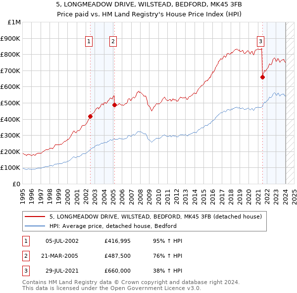 5, LONGMEADOW DRIVE, WILSTEAD, BEDFORD, MK45 3FB: Price paid vs HM Land Registry's House Price Index