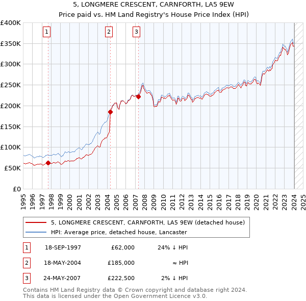 5, LONGMERE CRESCENT, CARNFORTH, LA5 9EW: Price paid vs HM Land Registry's House Price Index