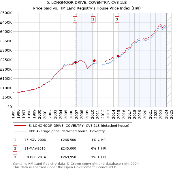 5, LONGMOOR DRIVE, COVENTRY, CV3 1LB: Price paid vs HM Land Registry's House Price Index