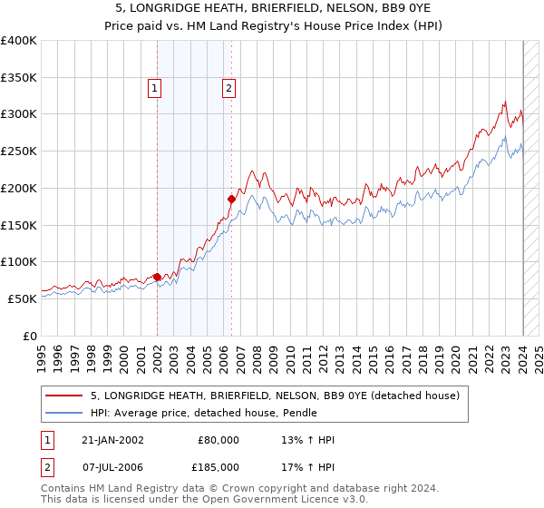5, LONGRIDGE HEATH, BRIERFIELD, NELSON, BB9 0YE: Price paid vs HM Land Registry's House Price Index