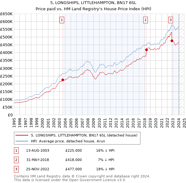 5, LONGSHIPS, LITTLEHAMPTON, BN17 6SL: Price paid vs HM Land Registry's House Price Index