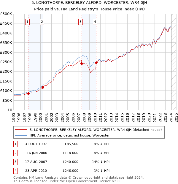5, LONGTHORPE, BERKELEY ALFORD, WORCESTER, WR4 0JH: Price paid vs HM Land Registry's House Price Index