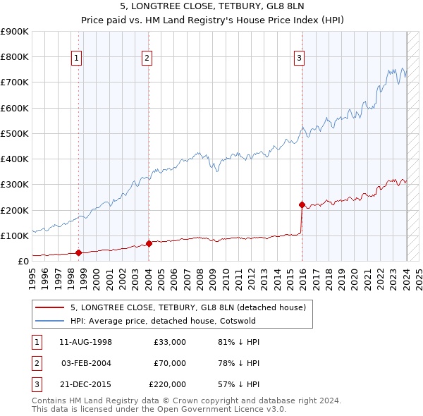 5, LONGTREE CLOSE, TETBURY, GL8 8LN: Price paid vs HM Land Registry's House Price Index