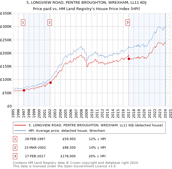 5, LONGVIEW ROAD, PENTRE BROUGHTON, WREXHAM, LL11 6DJ: Price paid vs HM Land Registry's House Price Index