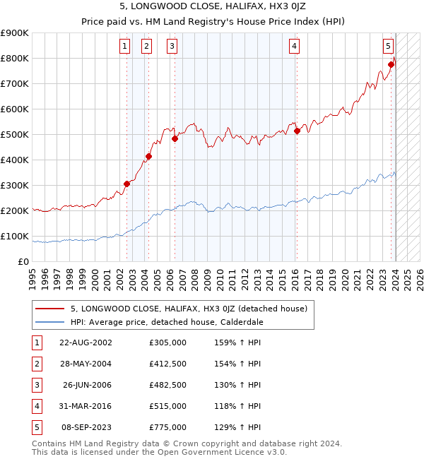 5, LONGWOOD CLOSE, HALIFAX, HX3 0JZ: Price paid vs HM Land Registry's House Price Index