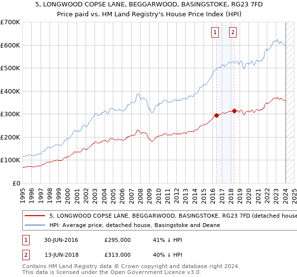 5, LONGWOOD COPSE LANE, BEGGARWOOD, BASINGSTOKE, RG23 7FD: Price paid vs HM Land Registry's House Price Index