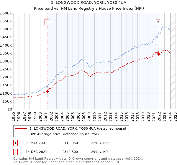 5, LONGWOOD ROAD, YORK, YO30 4UA: Price paid vs HM Land Registry's House Price Index