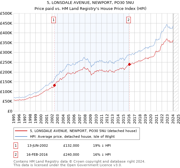 5, LONSDALE AVENUE, NEWPORT, PO30 5NU: Price paid vs HM Land Registry's House Price Index