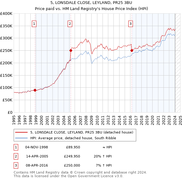 5, LONSDALE CLOSE, LEYLAND, PR25 3BU: Price paid vs HM Land Registry's House Price Index