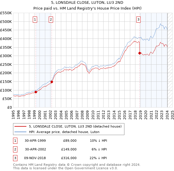 5, LONSDALE CLOSE, LUTON, LU3 2ND: Price paid vs HM Land Registry's House Price Index