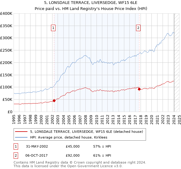 5, LONSDALE TERRACE, LIVERSEDGE, WF15 6LE: Price paid vs HM Land Registry's House Price Index