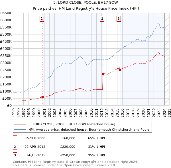 5, LORD CLOSE, POOLE, BH17 8QW: Price paid vs HM Land Registry's House Price Index