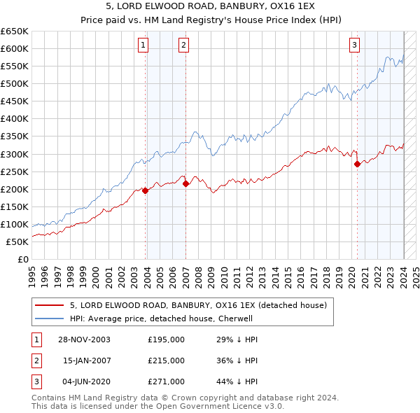 5, LORD ELWOOD ROAD, BANBURY, OX16 1EX: Price paid vs HM Land Registry's House Price Index