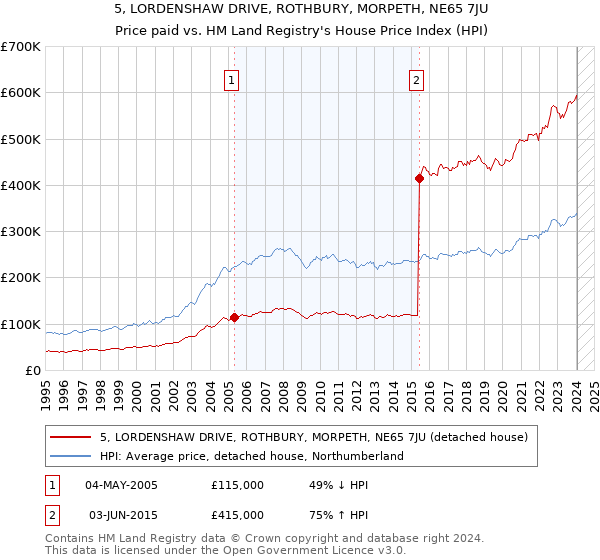 5, LORDENSHAW DRIVE, ROTHBURY, MORPETH, NE65 7JU: Price paid vs HM Land Registry's House Price Index