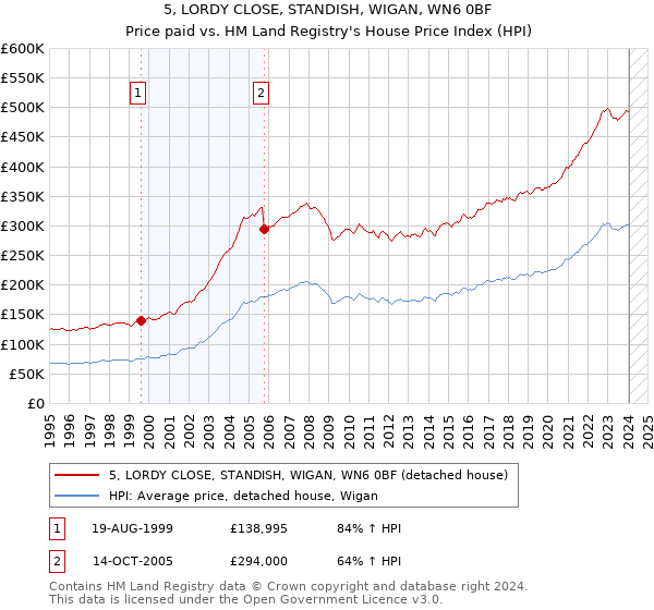 5, LORDY CLOSE, STANDISH, WIGAN, WN6 0BF: Price paid vs HM Land Registry's House Price Index
