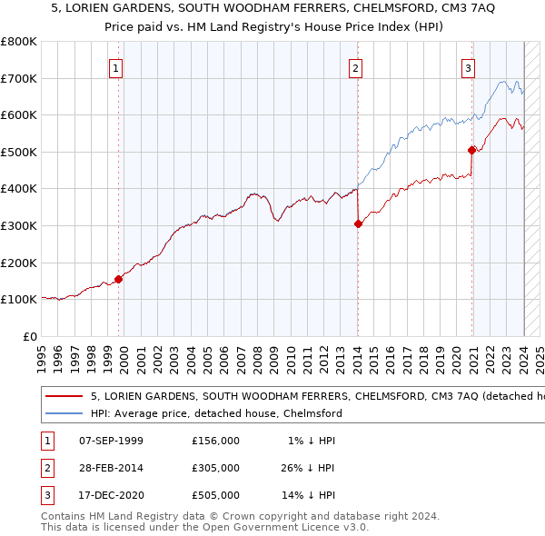 5, LORIEN GARDENS, SOUTH WOODHAM FERRERS, CHELMSFORD, CM3 7AQ: Price paid vs HM Land Registry's House Price Index