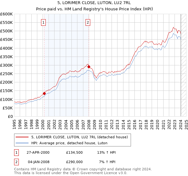 5, LORIMER CLOSE, LUTON, LU2 7RL: Price paid vs HM Land Registry's House Price Index