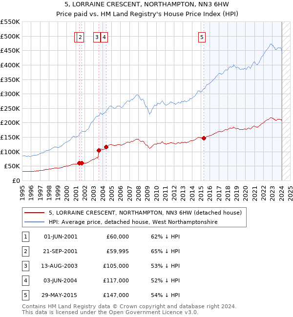 5, LORRAINE CRESCENT, NORTHAMPTON, NN3 6HW: Price paid vs HM Land Registry's House Price Index