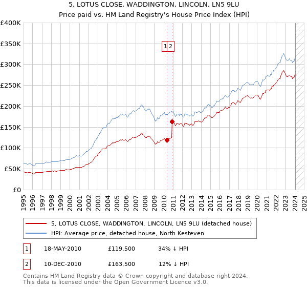5, LOTUS CLOSE, WADDINGTON, LINCOLN, LN5 9LU: Price paid vs HM Land Registry's House Price Index