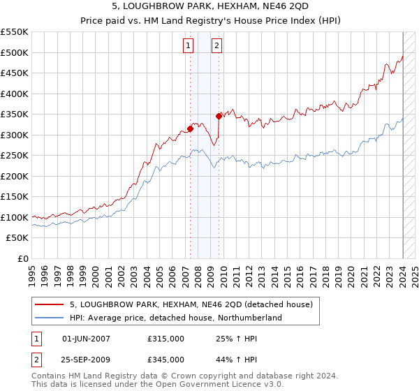 5, LOUGHBROW PARK, HEXHAM, NE46 2QD: Price paid vs HM Land Registry's House Price Index