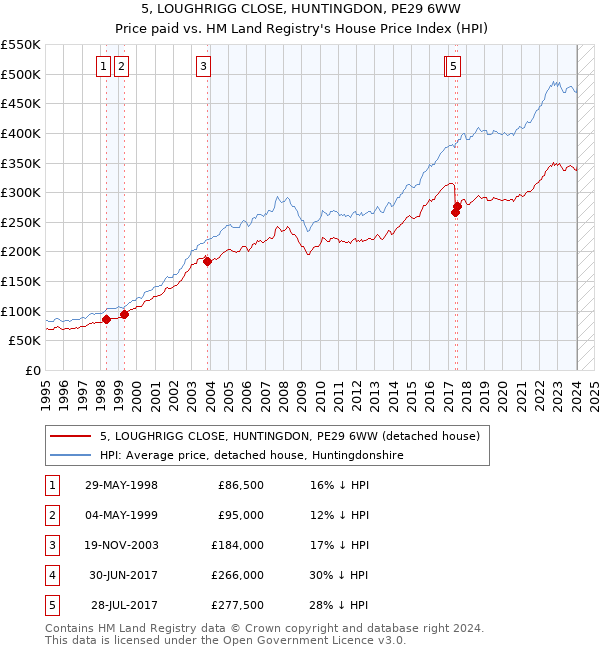 5, LOUGHRIGG CLOSE, HUNTINGDON, PE29 6WW: Price paid vs HM Land Registry's House Price Index