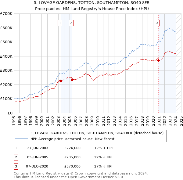 5, LOVAGE GARDENS, TOTTON, SOUTHAMPTON, SO40 8FR: Price paid vs HM Land Registry's House Price Index