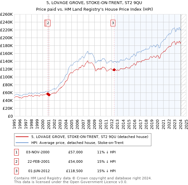 5, LOVAGE GROVE, STOKE-ON-TRENT, ST2 9QU: Price paid vs HM Land Registry's House Price Index