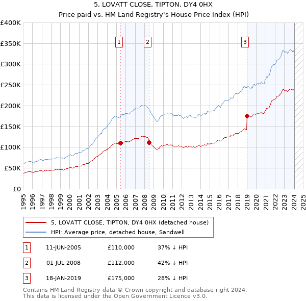 5, LOVATT CLOSE, TIPTON, DY4 0HX: Price paid vs HM Land Registry's House Price Index