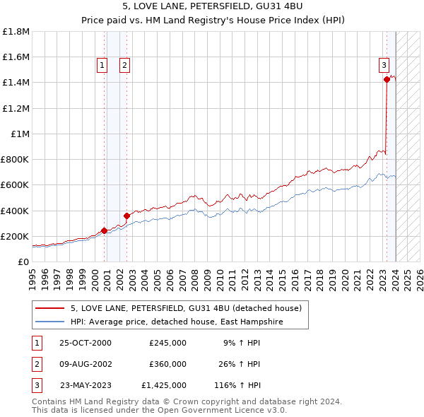 5, LOVE LANE, PETERSFIELD, GU31 4BU: Price paid vs HM Land Registry's House Price Index