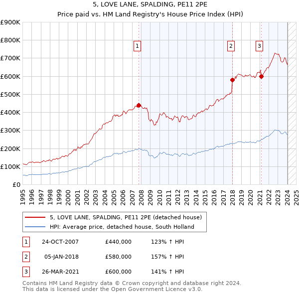5, LOVE LANE, SPALDING, PE11 2PE: Price paid vs HM Land Registry's House Price Index