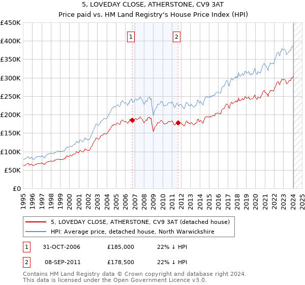5, LOVEDAY CLOSE, ATHERSTONE, CV9 3AT: Price paid vs HM Land Registry's House Price Index