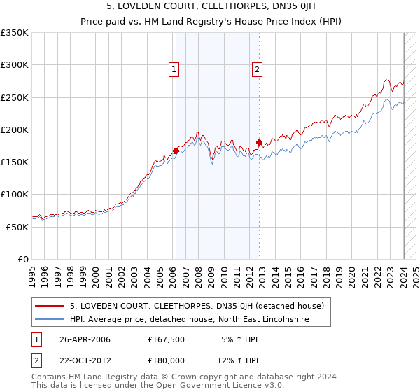 5, LOVEDEN COURT, CLEETHORPES, DN35 0JH: Price paid vs HM Land Registry's House Price Index