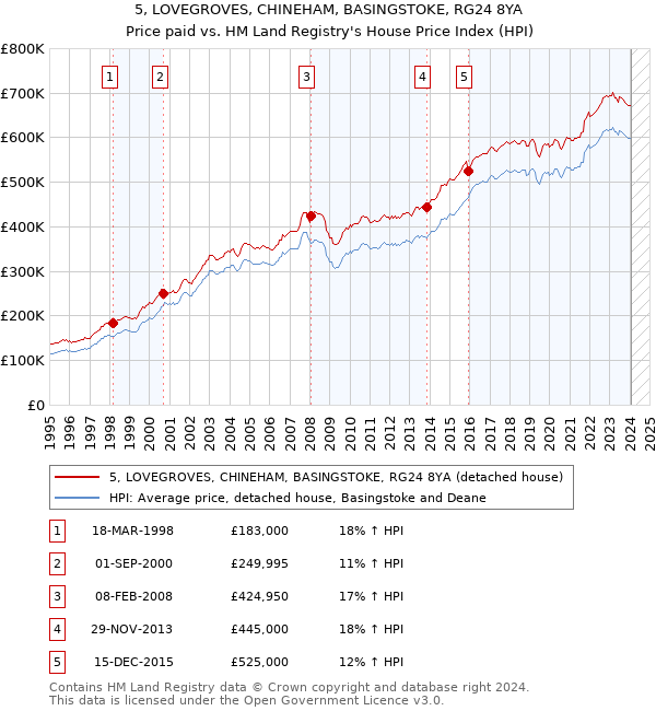 5, LOVEGROVES, CHINEHAM, BASINGSTOKE, RG24 8YA: Price paid vs HM Land Registry's House Price Index