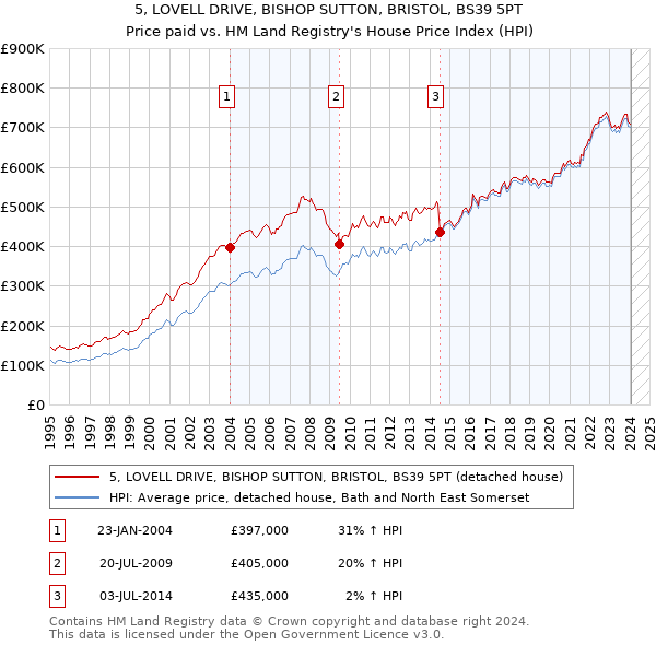 5, LOVELL DRIVE, BISHOP SUTTON, BRISTOL, BS39 5PT: Price paid vs HM Land Registry's House Price Index