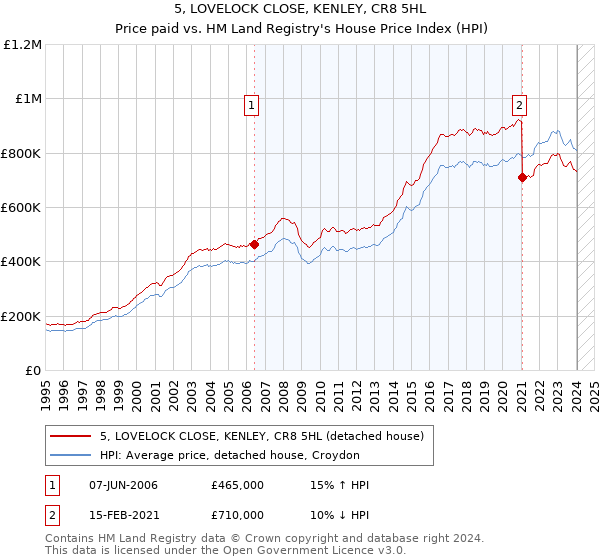 5, LOVELOCK CLOSE, KENLEY, CR8 5HL: Price paid vs HM Land Registry's House Price Index