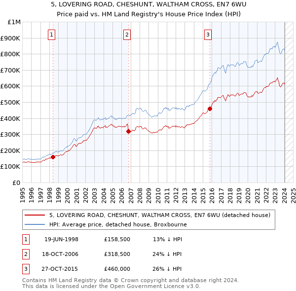 5, LOVERING ROAD, CHESHUNT, WALTHAM CROSS, EN7 6WU: Price paid vs HM Land Registry's House Price Index