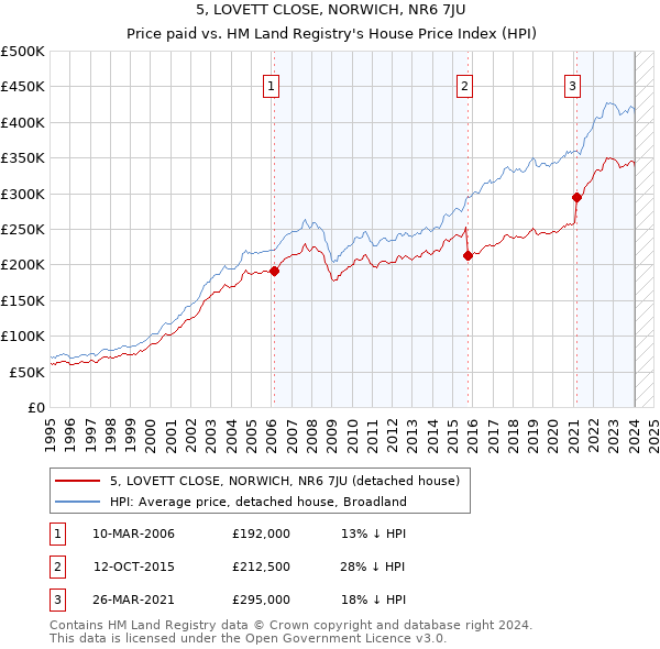 5, LOVETT CLOSE, NORWICH, NR6 7JU: Price paid vs HM Land Registry's House Price Index