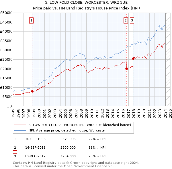 5, LOW FOLD CLOSE, WORCESTER, WR2 5UE: Price paid vs HM Land Registry's House Price Index