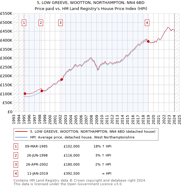 5, LOW GREEVE, WOOTTON, NORTHAMPTON, NN4 6BD: Price paid vs HM Land Registry's House Price Index