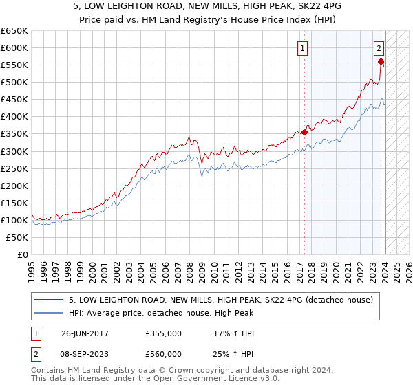 5, LOW LEIGHTON ROAD, NEW MILLS, HIGH PEAK, SK22 4PG: Price paid vs HM Land Registry's House Price Index